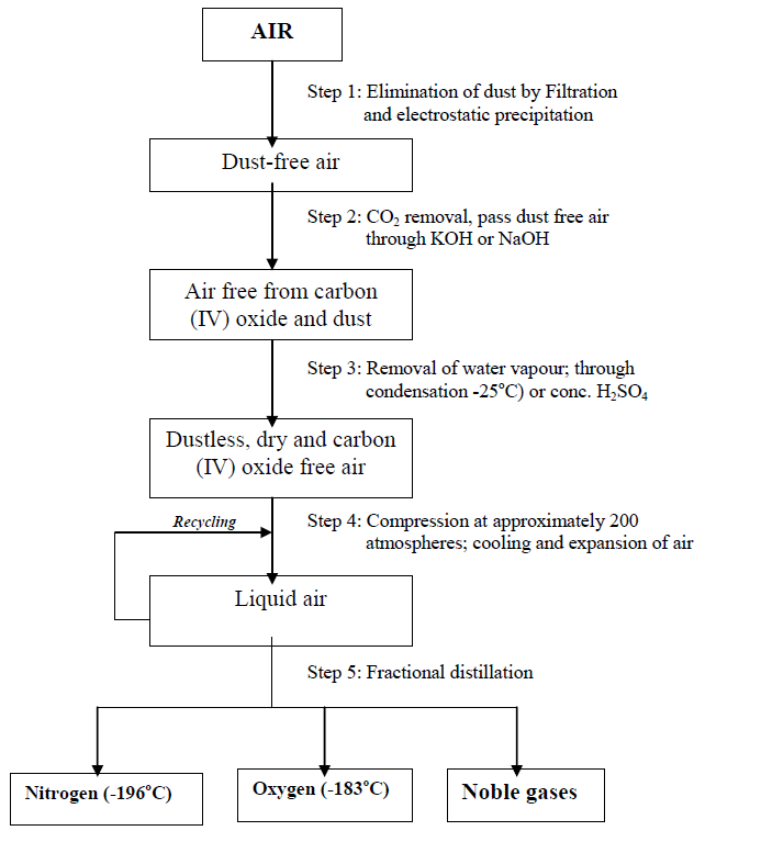 Fractional Distillation Flow Chart