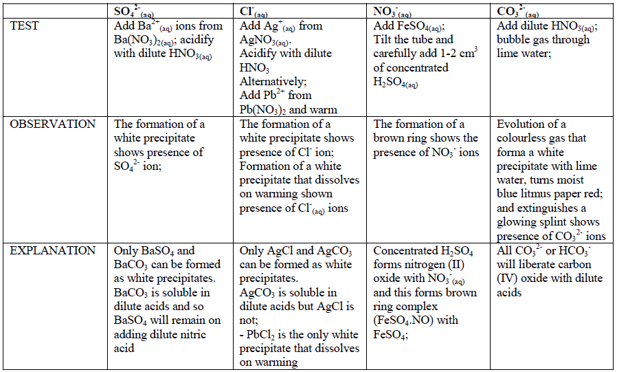 Illustrate the qualitative analysis for common anions.