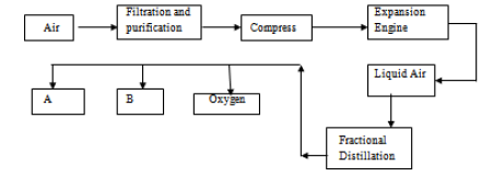 Fractional Distillation Flow Chart