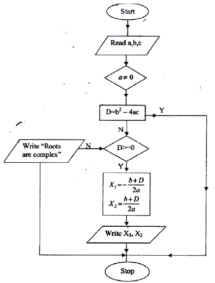 Ax2 Bx C 0 Draw Flow Chart