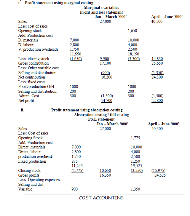ABC limited manufactures and sells a single product branded “Zed”. The