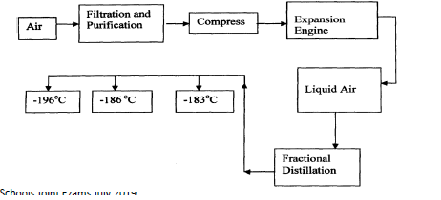 Fractional Distillation Flow Chart