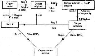 Copper Extraction Flow Chart