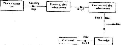 Copper Extraction Flow Chart