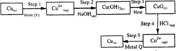 Copper Extraction Flow Chart