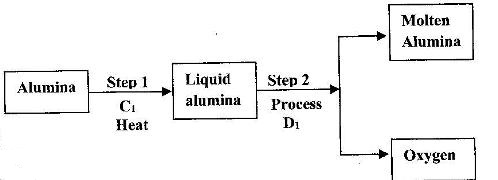 Extraction Of Aluminium Flow Chart