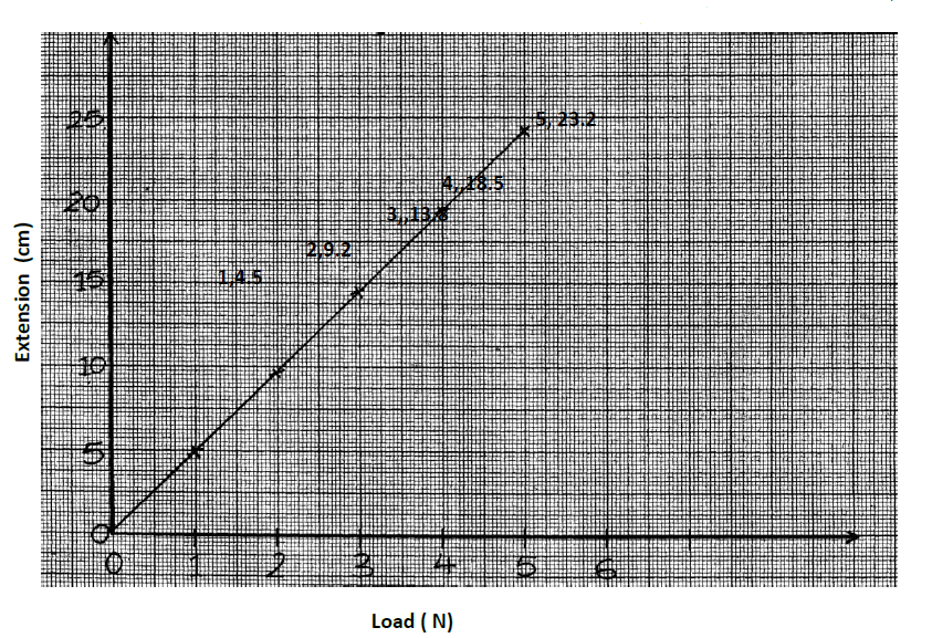 The graph shows how extension e of a helical spring varied with load