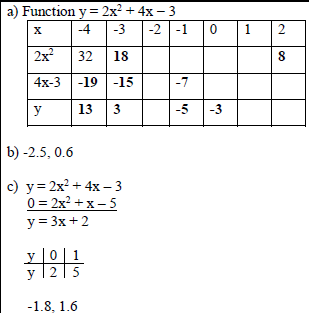 Complete The Table Below For The Function Y 2x Sup 2 Sup 4x 3